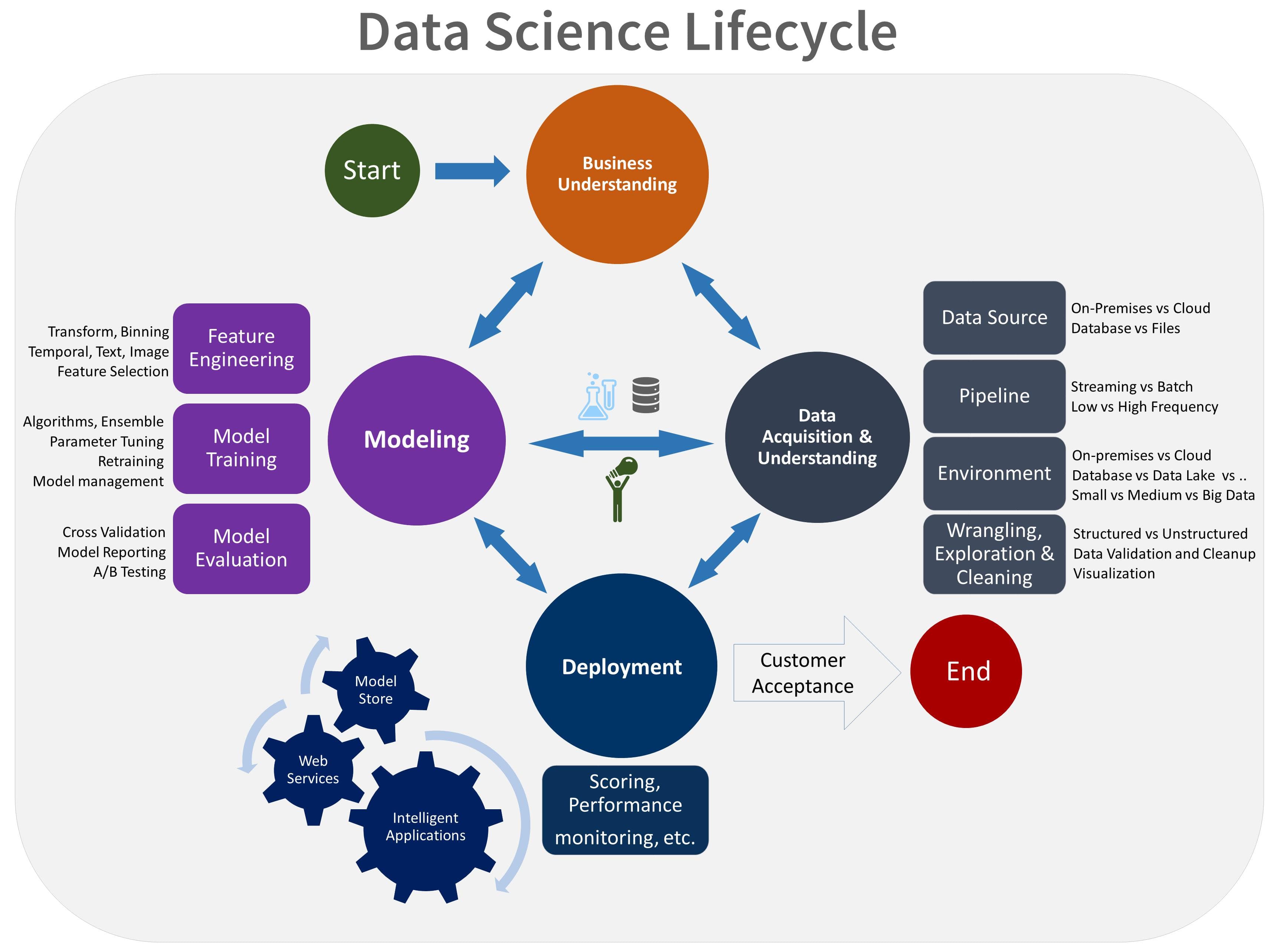 Data science project lifecycle infographic