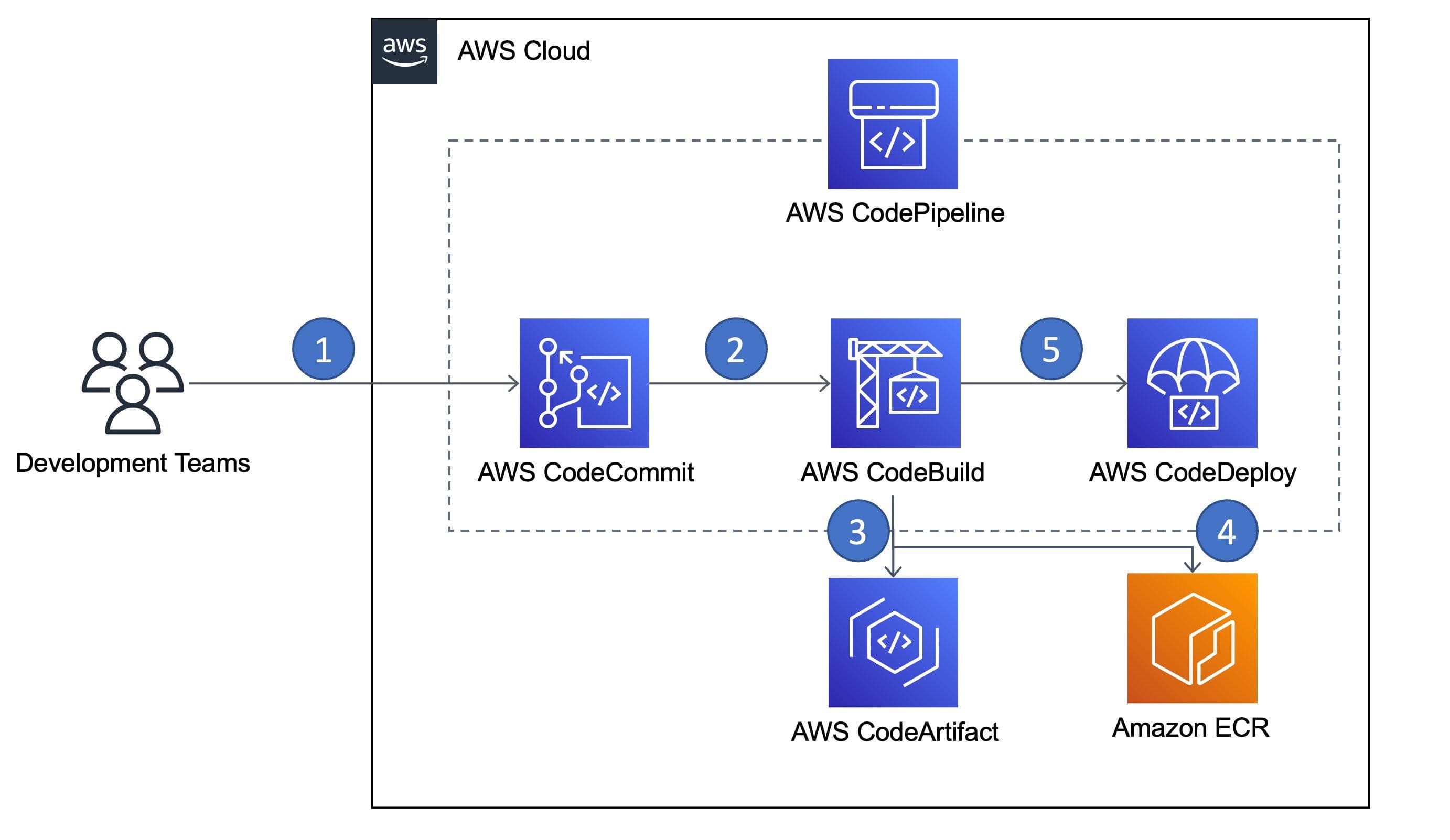 A visual representation of Docker containers and AWS deployment