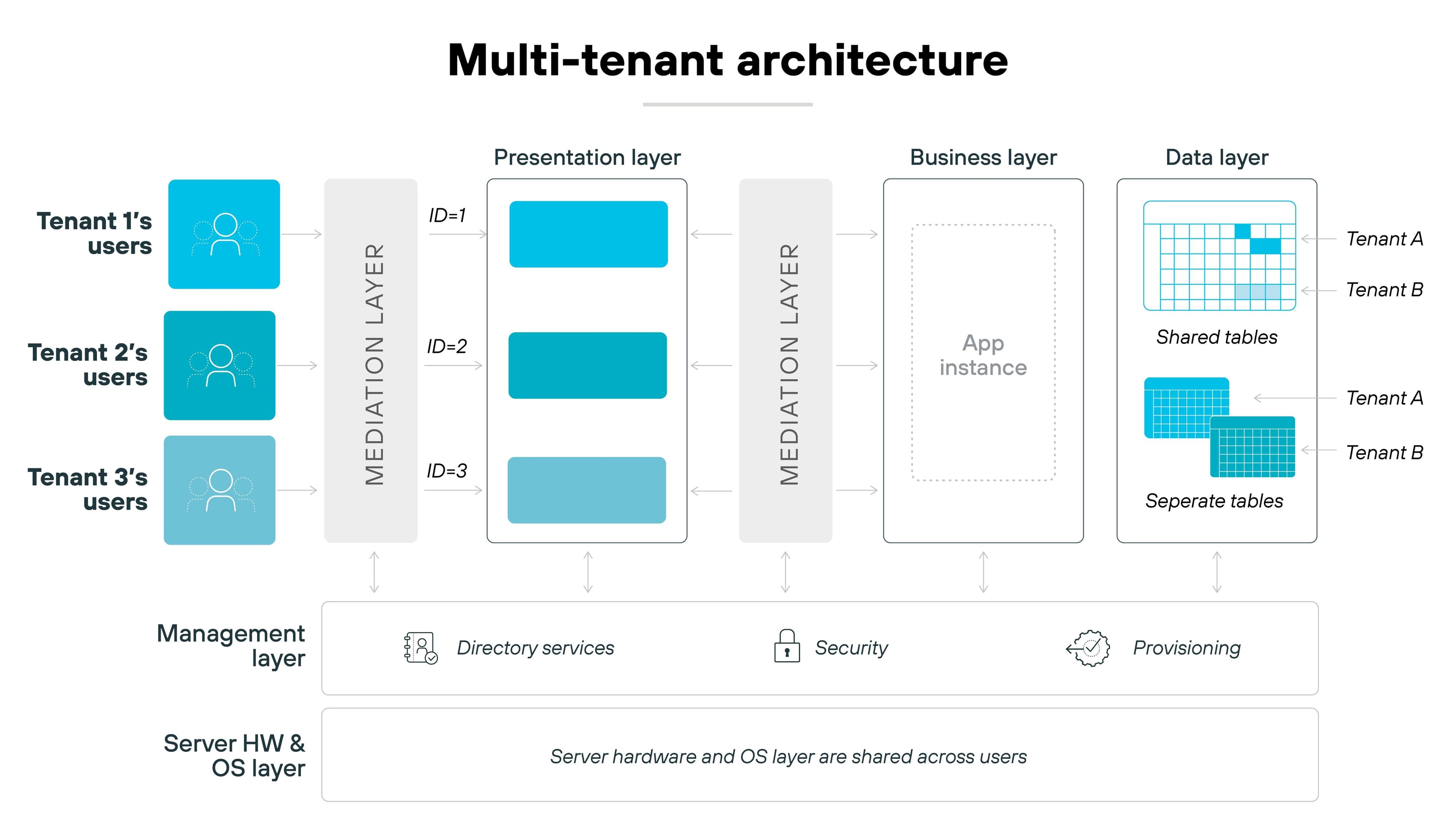 Illustration of a SaaS product architecture