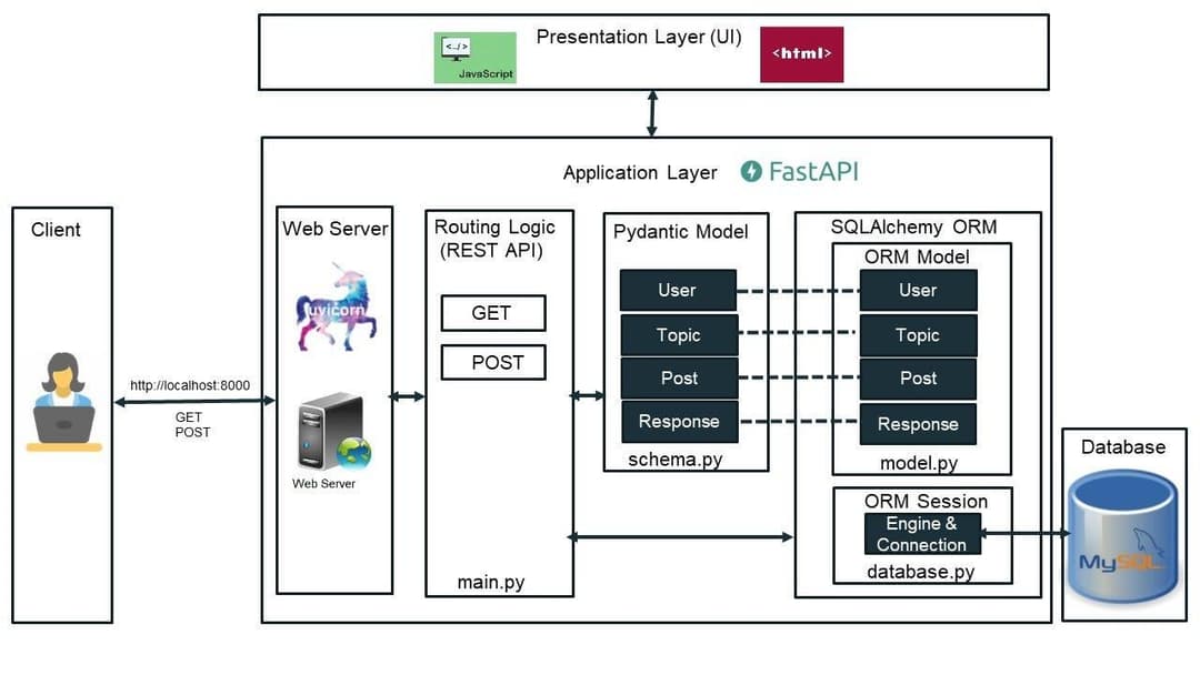 FastAPI vs Flask: Which is Best for Your REST API?
