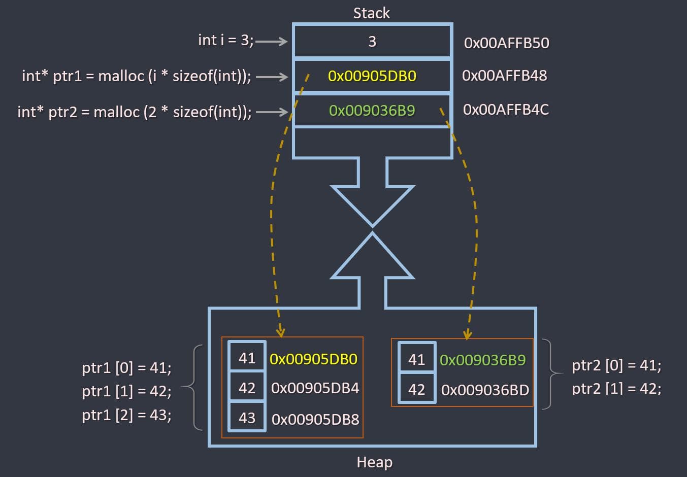 How Memory Works in Programming - Stack vs Heap